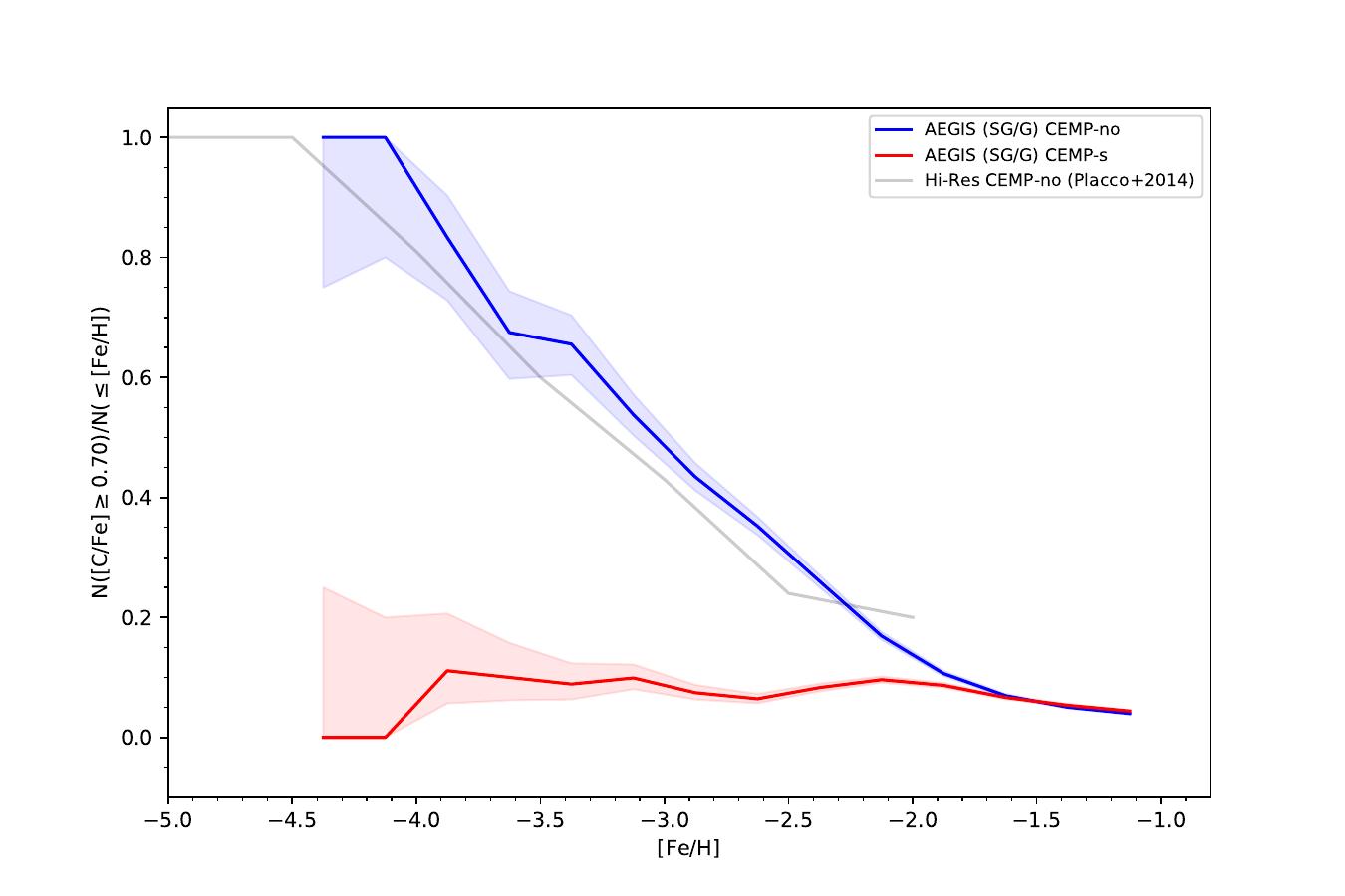 Cumulative frequencies of CEMP-no and CEMP-s stars in the Milky Way