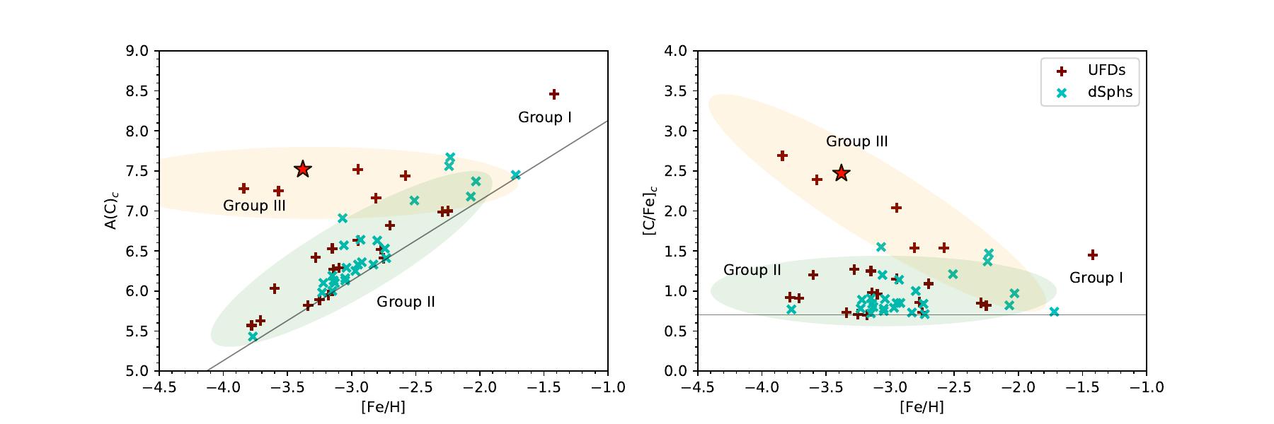 First identification of a Group III CEMP-no star in Canes Venatici dwarf galaxy